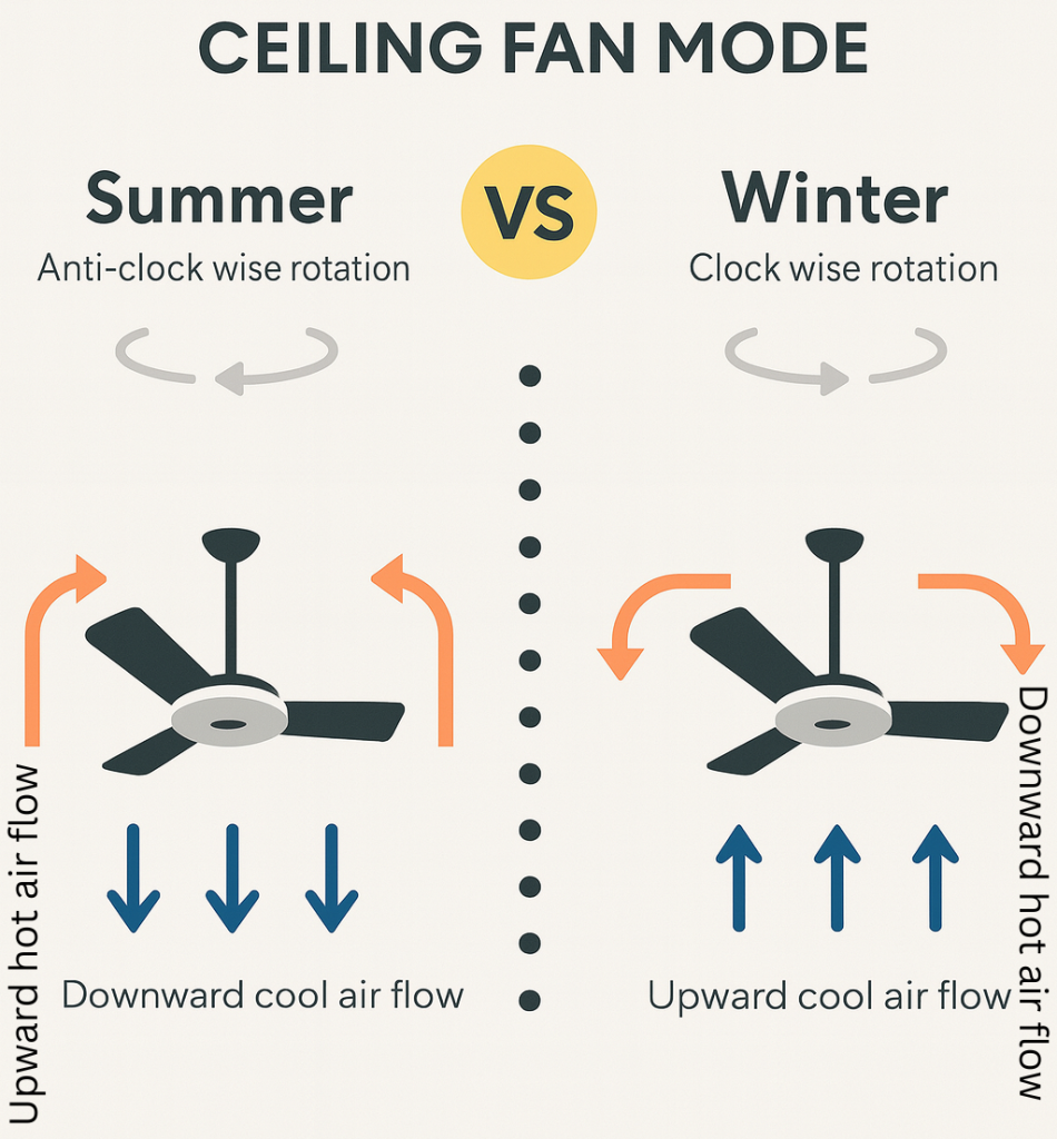ceiling fan mode